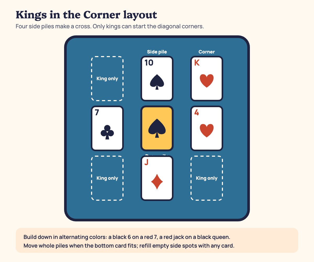 Kings in the Corner layout diagram: draw pile in the center, four face-up side piles in a cross, and four diagonal corner spots reserved for kings