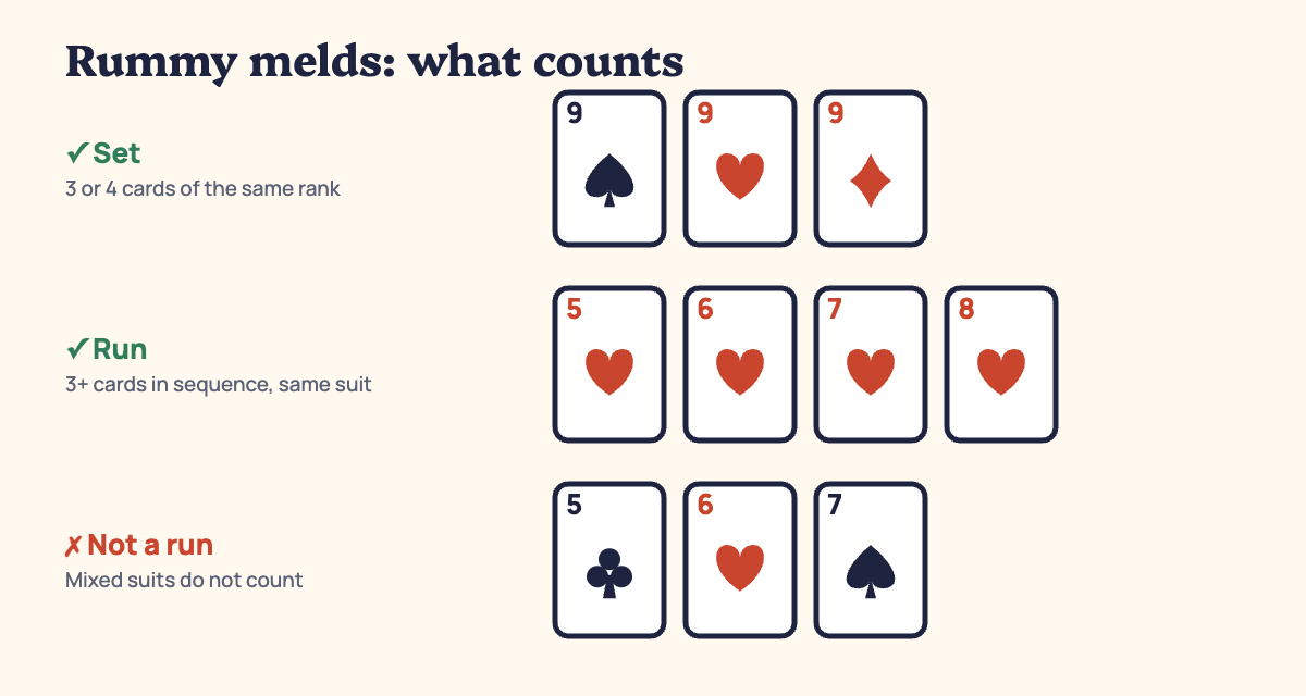 Rummy melds diagram showing a valid set of three nines, a valid run of 5-6-7-8 of hearts, and an invalid mixed-suit sequence