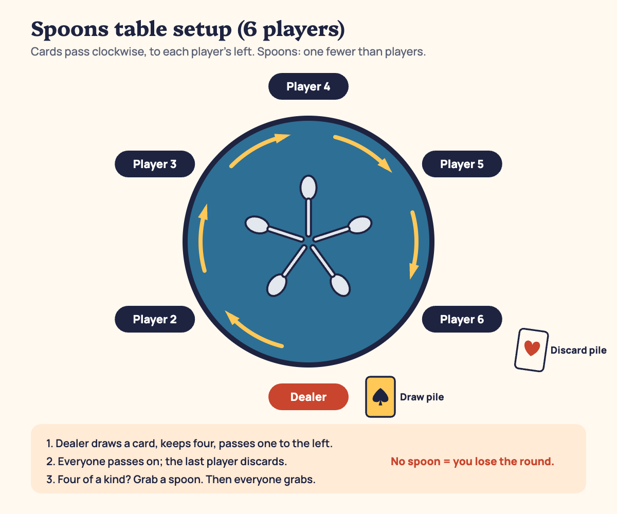 Spoons card game table setup diagram: six players, cards passing to the left, five spoons in the middle, draw pile by the dealer and discard pile by the last player