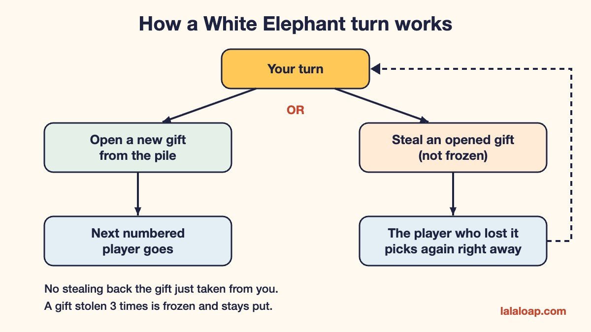 Flowchart of a White Elephant turn: open a new gift or steal an opened gift; a player who is stolen from picks again; gifts freeze after three steals